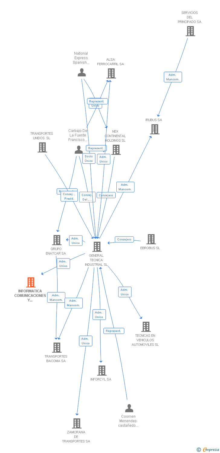 Vinculaciones societarias de INFORMATICA COMUNICACIONES Y LOGISTICA SL