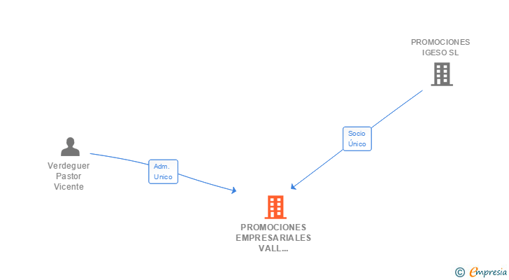Vinculaciones societarias de PROMOCIONES EMPRESARIALES VALL D'ALBA SL