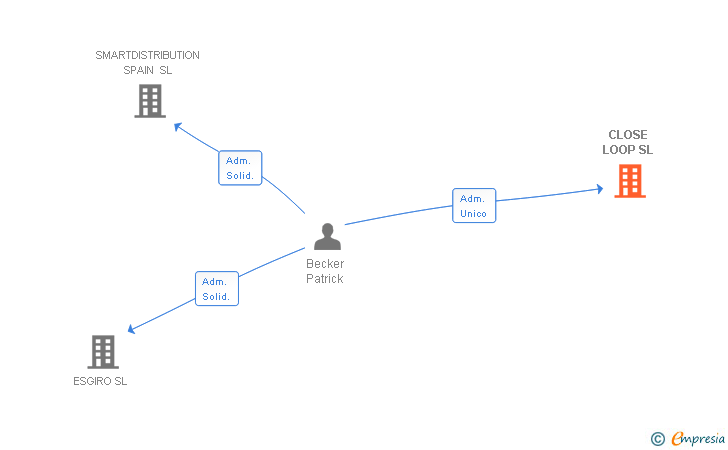 Vinculaciones societarias de CLOSE LOOP SL