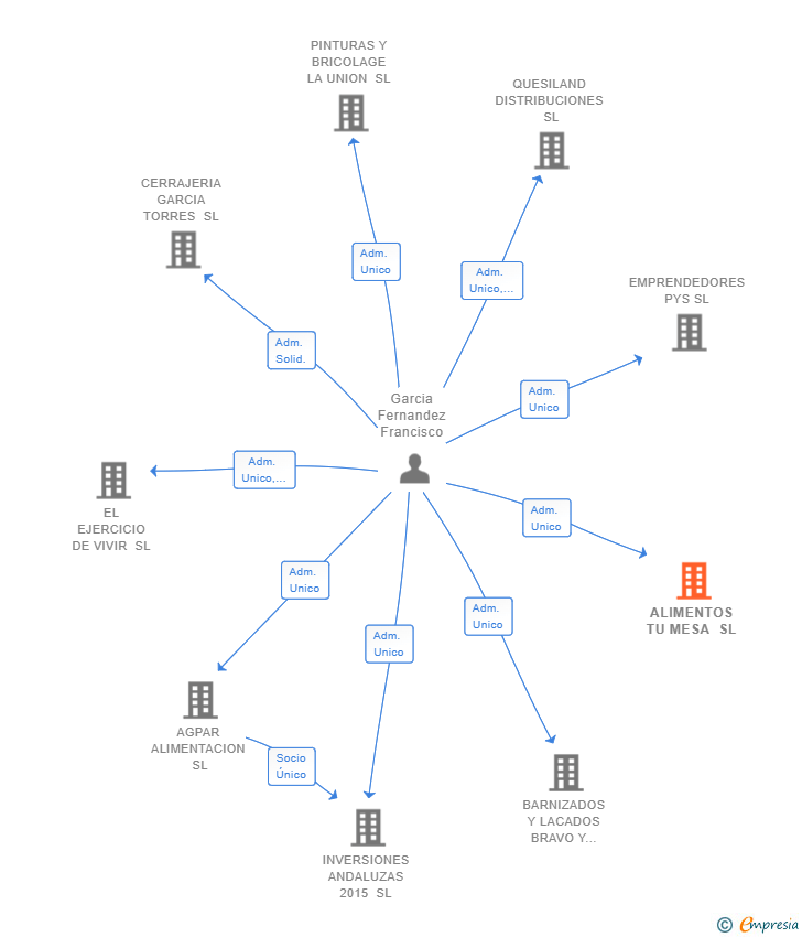 Vinculaciones societarias de ALIMENTOS TU MESA SL