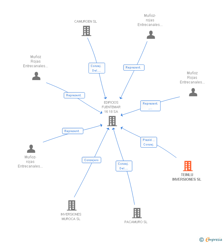 Vinculaciones societarias de TEINLU INVERSIONES SL