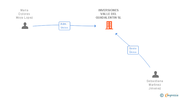 Vinculaciones societarias de INVERSIONES VALLE DEL GUADALENTIN SL