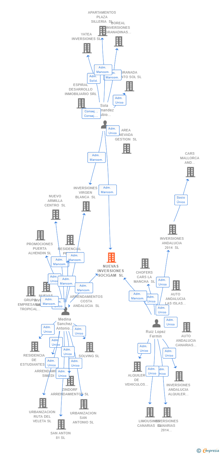 Vinculaciones societarias de NUEVAS INVERSIONES SOCIGAM SL