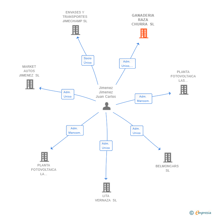 Vinculaciones societarias de GANADERIA RAZA CHURRA SL