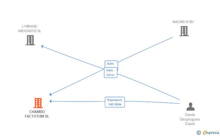 Vinculaciones societarias de CHAMBO FACTOTUM SL