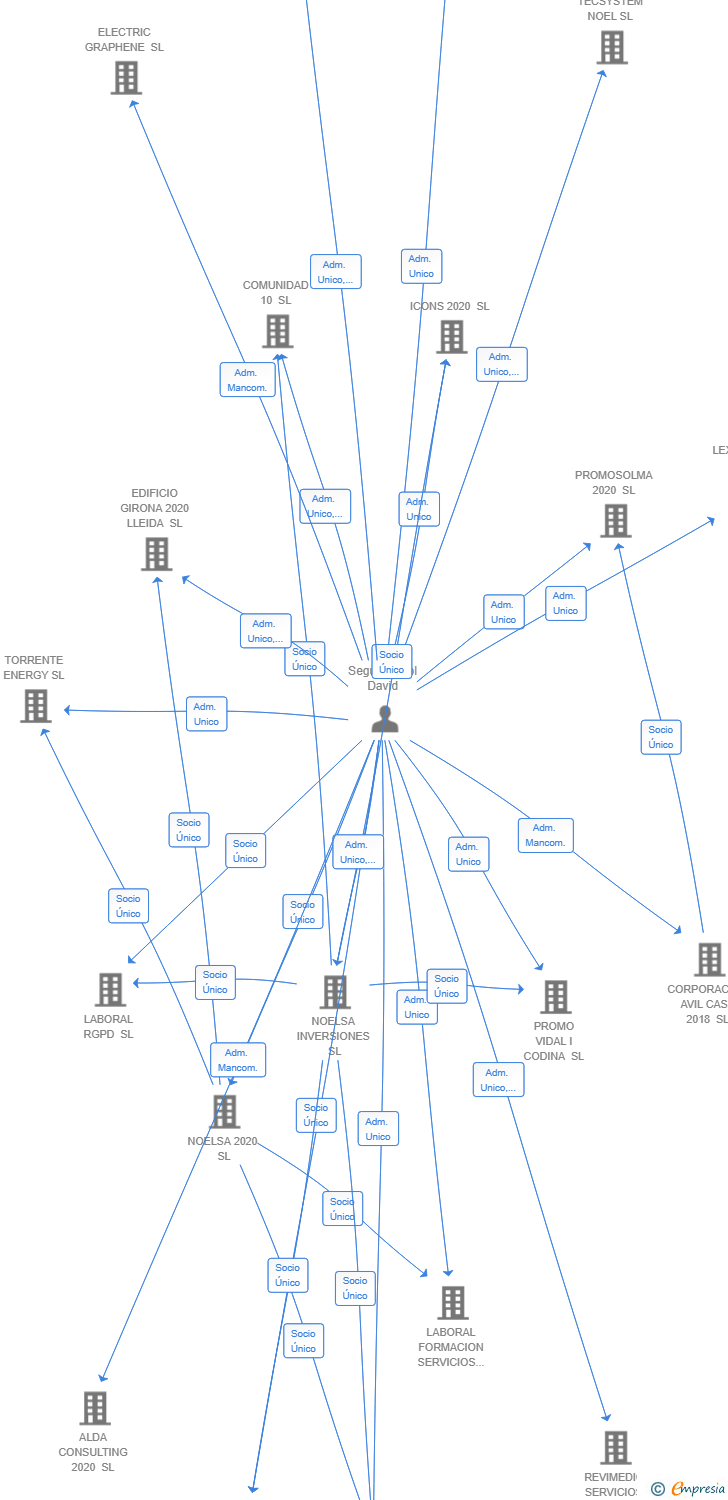 Vinculaciones societarias de ACTIVE LEARNING 2025 SL