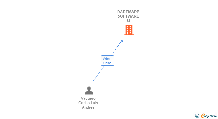 Vinculaciones societarias de DAREMAPP SOFTWARE SL