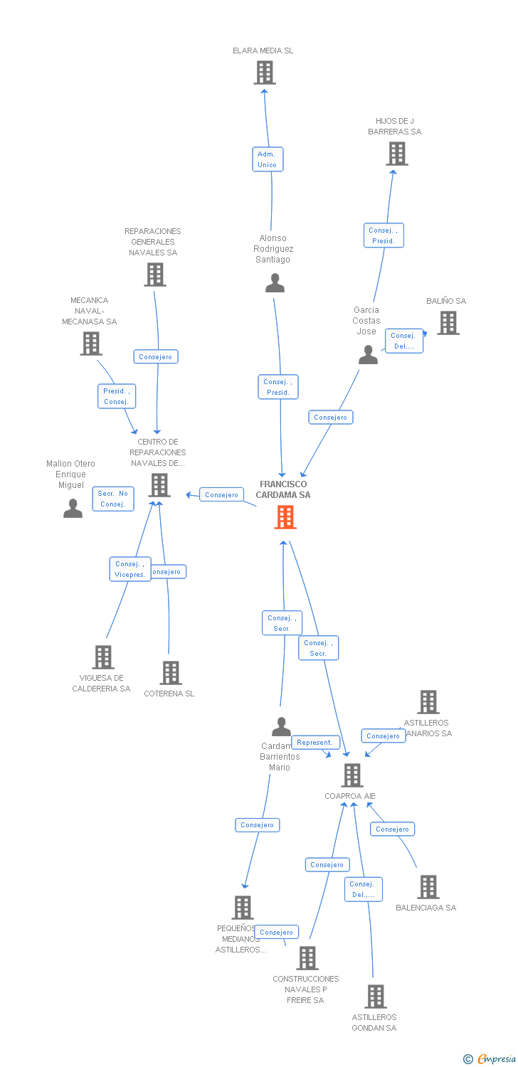 Vinculaciones societarias de FRANCISCO CARDAMA SA