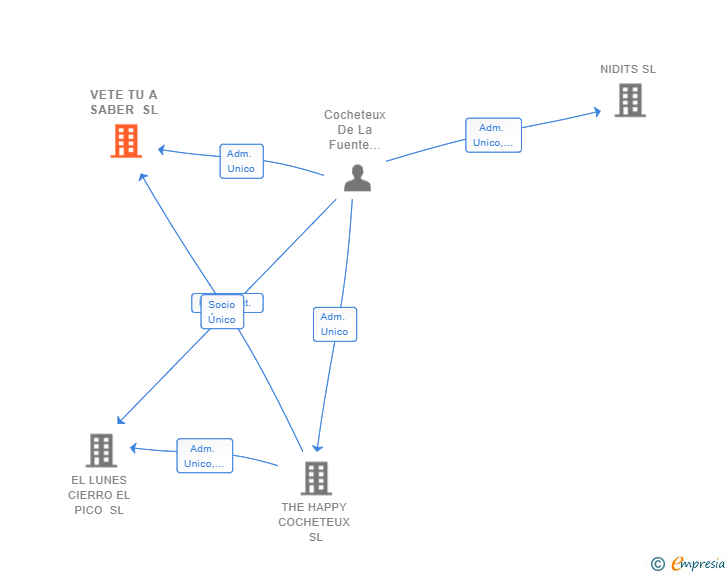 Vinculaciones societarias de VETE TU A SABER SL