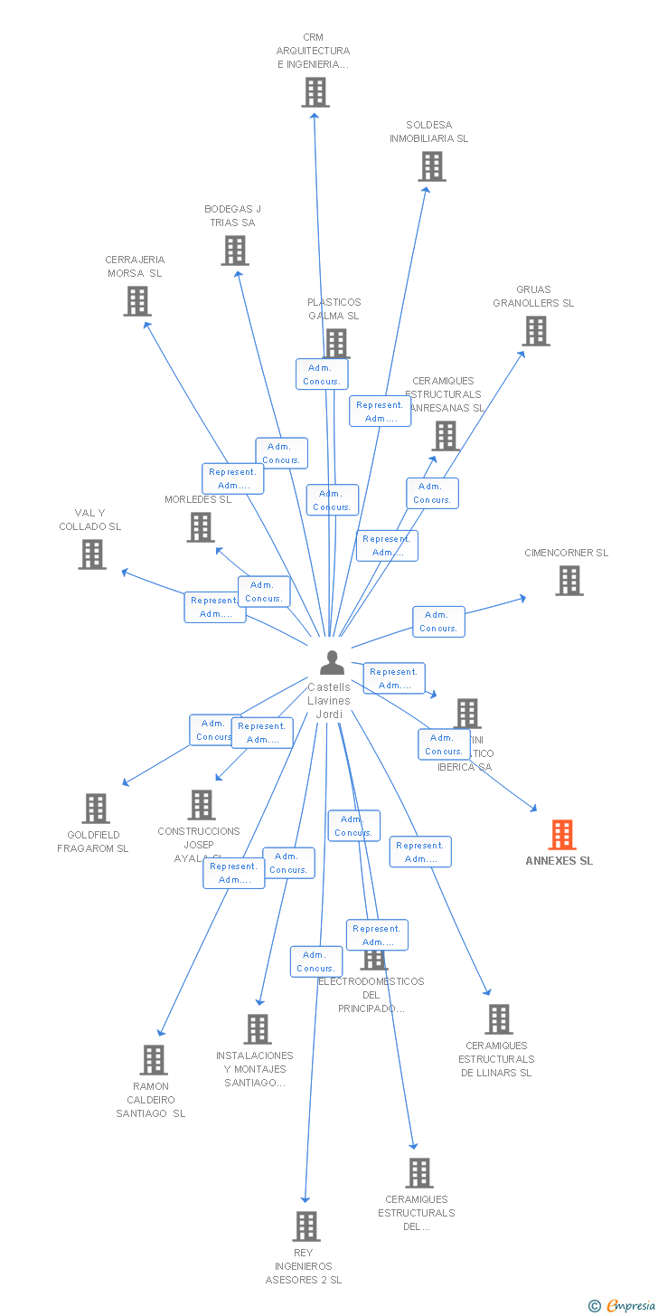 Vinculaciones societarias de ANNEXES SL