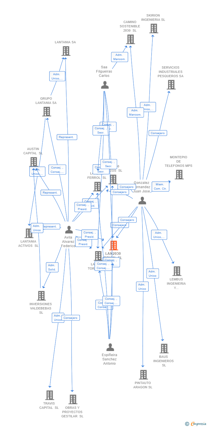Vinculaciones societarias de LAN2030 BRION SL
