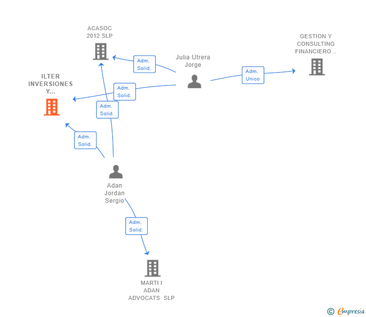Vinculaciones societarias de ILTER INVERSIONES Y ADJUDICACIONES SL