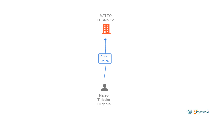 Vinculaciones societarias de MATEO LERMA SA