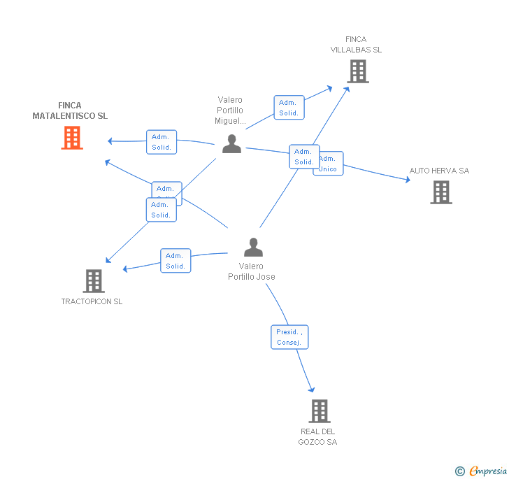 Vinculaciones societarias de FINCA MATALENTISCO SL