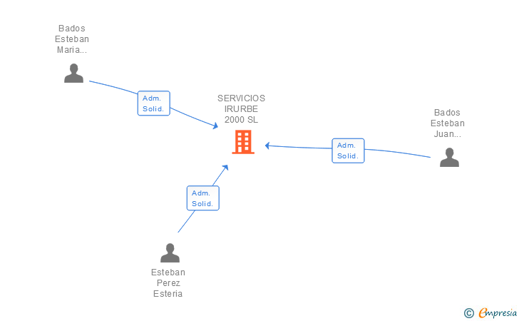 Vinculaciones societarias de SERVICIOS IRURBE 2000 SL