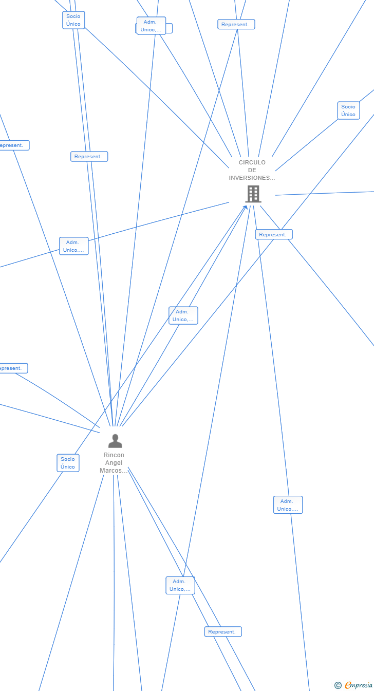 Vinculaciones societarias de JAJECO PATRIMONIOS SL