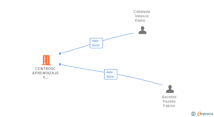Vinculaciones societarias de CENTRO5C APRENDIZAJE Y DESARROLLO NATURAL SL