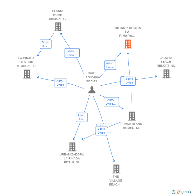 Vinculaciones societarias de URBANIZADORA LA PINADA RES-6 SL