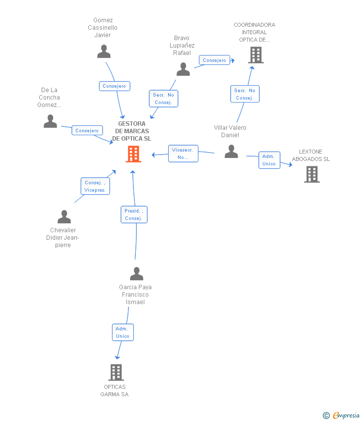 Vinculaciones societarias de GESTORA DE MARCAS DE OPTICA SL