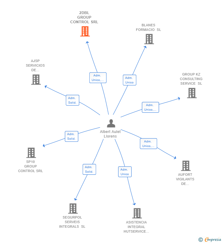 Vinculaciones societarias de 2DBL GROUP CONTROL SRL