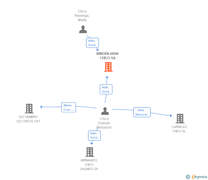 Vinculaciones societarias de INMOBILIARIA CHICO SA