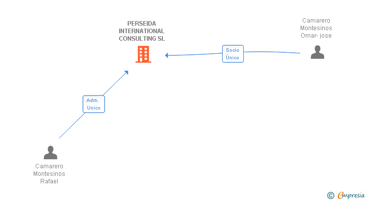 Vinculaciones societarias de PERSEIDA INTERNATIONAL CONSULTING SL