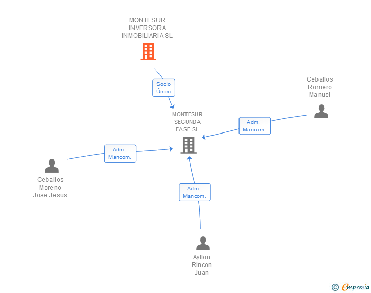 Vinculaciones societarias de MONTESUR INVERSORA INMOBILIARIA SL