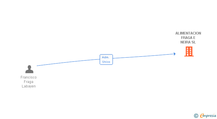 Vinculaciones societarias de ALIMENTACION FRAGA E NEIRA SL