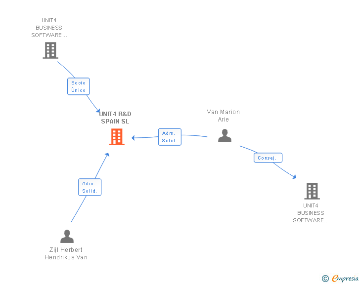 Vinculaciones societarias de UNIT4 R&D SPAIN SL