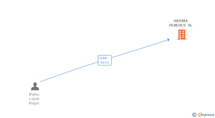 Vinculaciones societarias de HIDEMA PENEDES SL