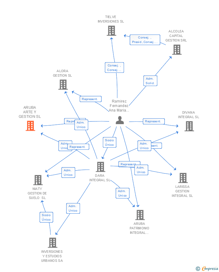 Vinculaciones societarias de ARUBA ARTE Y GESTION SL