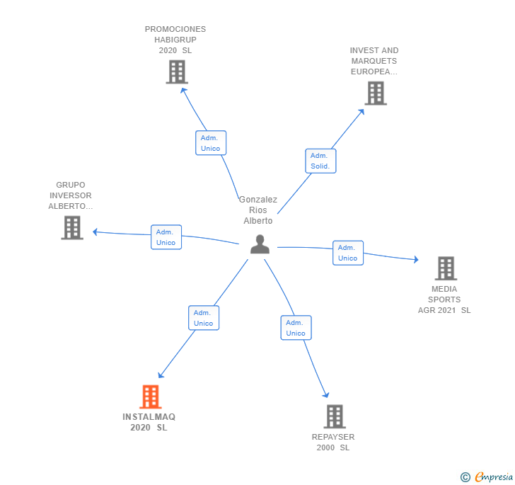 Vinculaciones societarias de INSTALMAQ 2020 SL