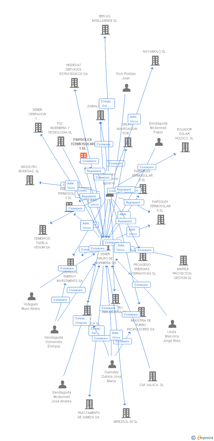 Vinculaciones societarias de PARSOLEX TERMOSOLAR 1 SL
