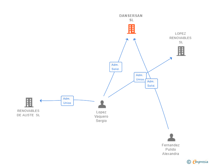 Vinculaciones societarias de DANSERSAN SL