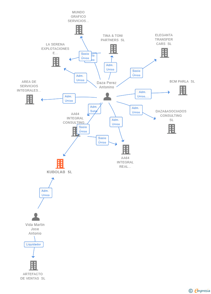 Vinculaciones societarias de KUBOLAB SL