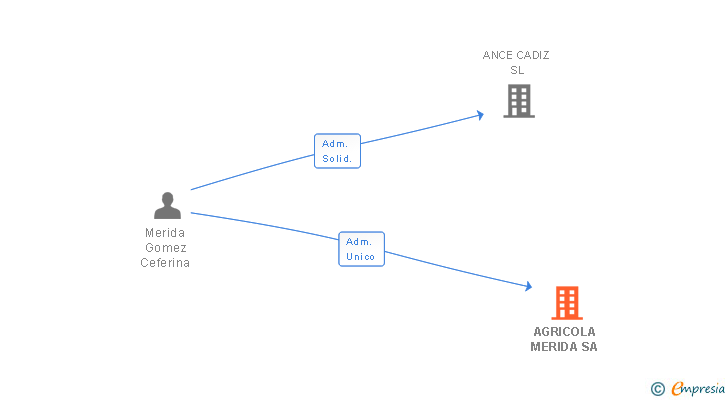 Vinculaciones societarias de AGRICOLA MERIDA SA