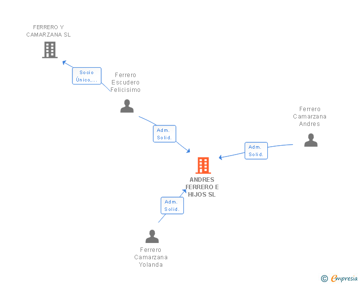 Vinculaciones societarias de ANDRES FERRERO E HIJOS SL