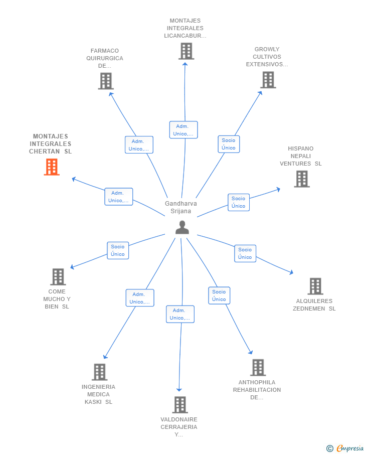 Vinculaciones societarias de MONTAJES INTEGRALES CHERTAN SL
