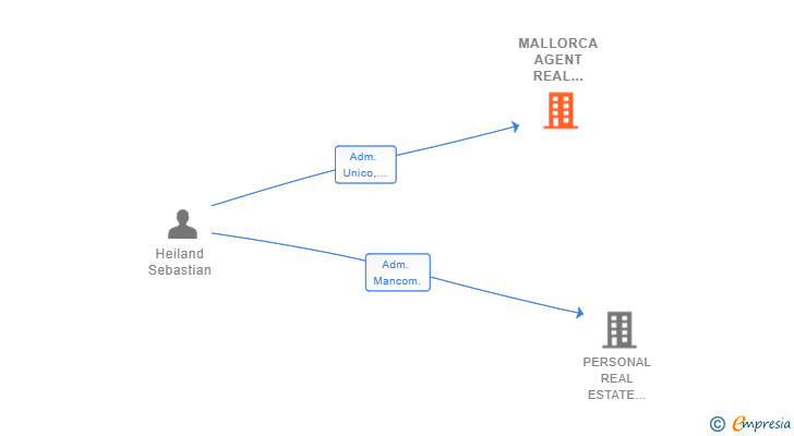 Vinculaciones societarias de MALLORCA AGENT REAL ESTATE SL