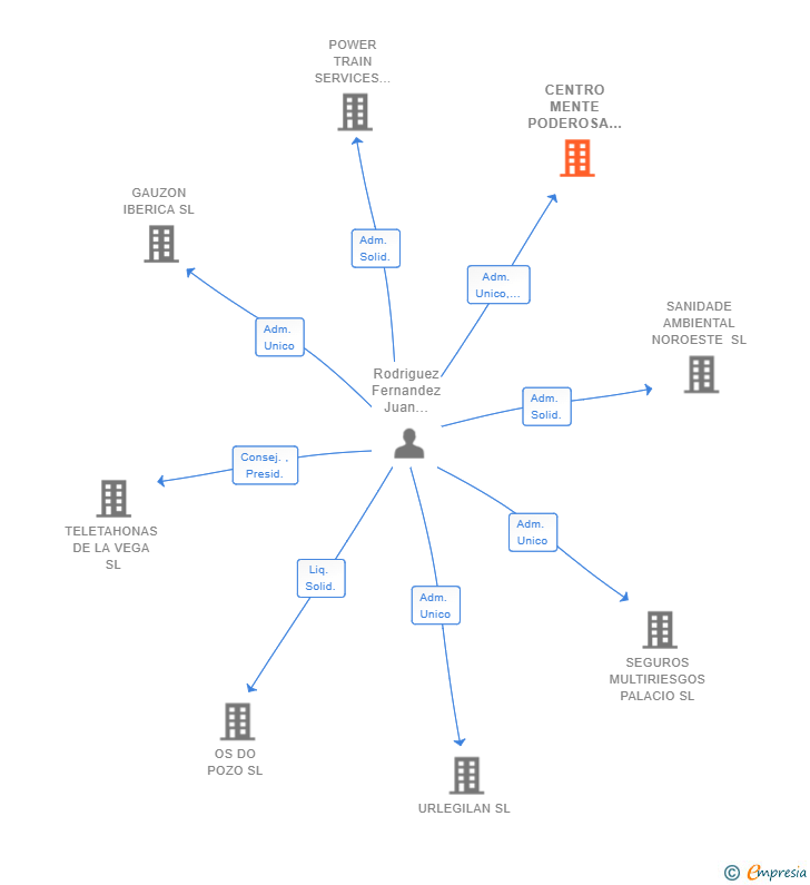 Vinculaciones societarias de CENTRO MENTE PODEROSA SL