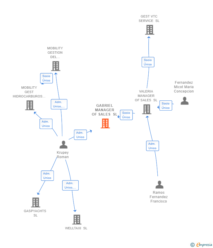 Vinculaciones societarias de GABRIEL MANAGER OF SALES SL