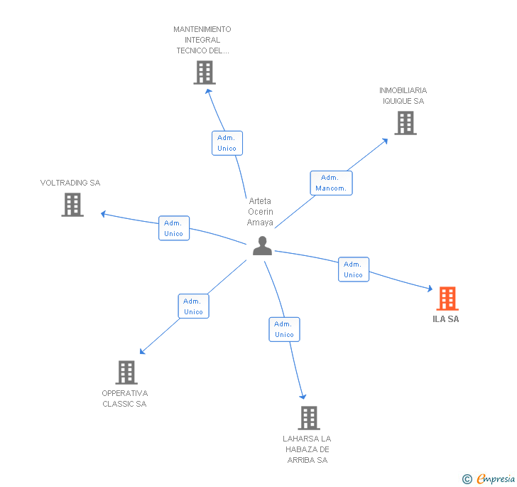 Vinculaciones societarias de ILA SA