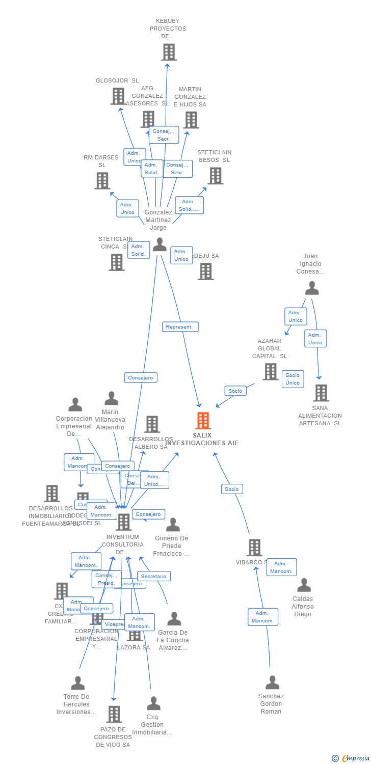 Vinculaciones societarias de SALIX INVESTIGACIONES AIE