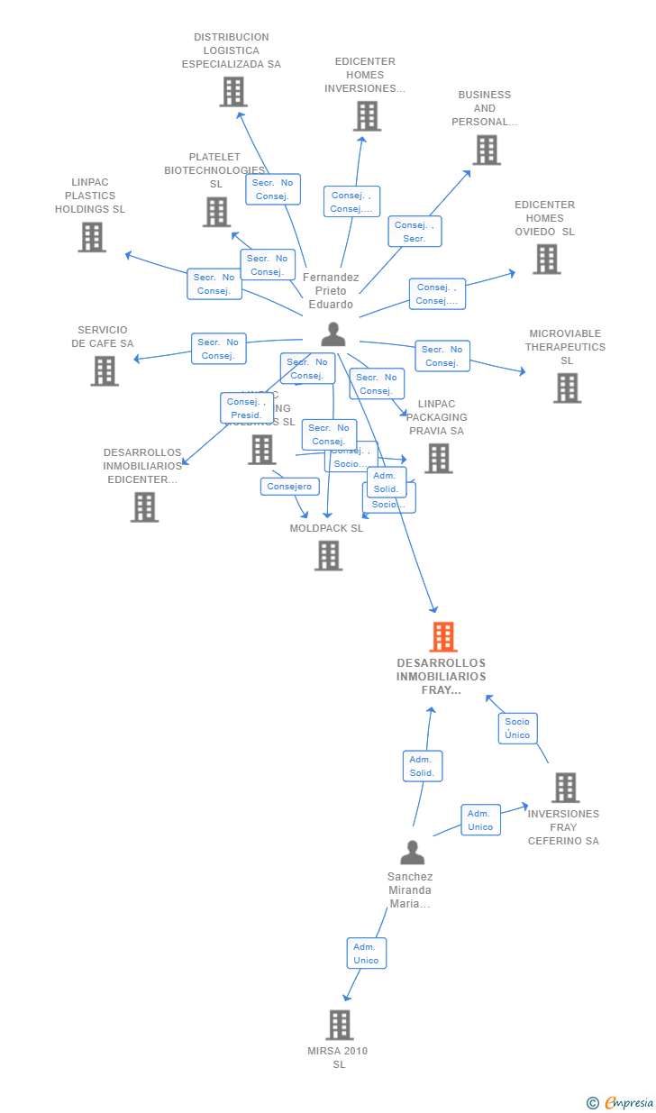 Vinculaciones societarias de DESARROLLOS INMOBILIARIOS FRAY CEFERINO SL