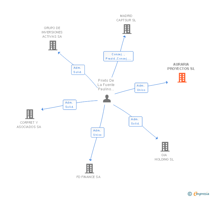Vinculaciones societarias de AURARIA PROYECTOS SL