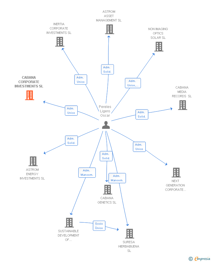 Vinculaciones societarias de CABANA CORPORATE INVESTMENTS SL