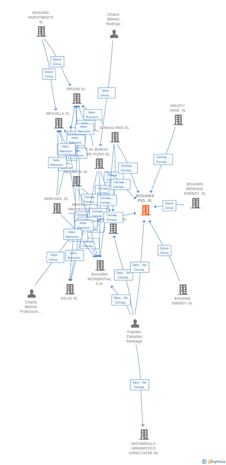 Vinculaciones societarias de BOGARIS PV5 SL