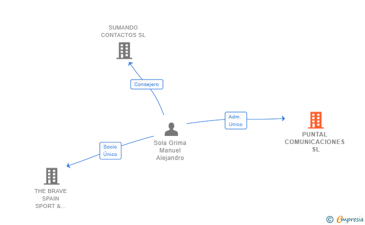 Vinculaciones societarias de PUNTAL COMUNICACIONES SL