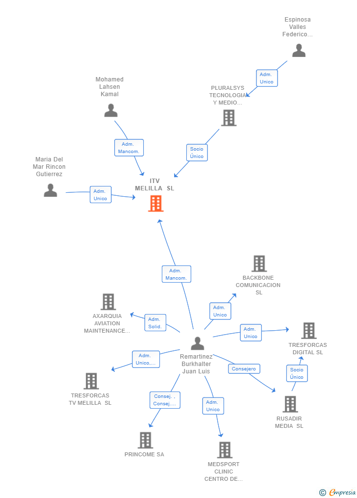 Vinculaciones societarias de ITV MELILLA SL
