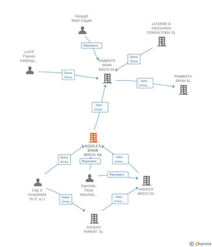 Vinculaciones societarias de AQUILES SPAIN BIDCO SA